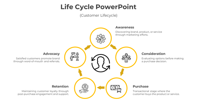 Customer lifecycle flow with five yellow circles connected by arrows, and icons arranged in a loop on a white layout.
