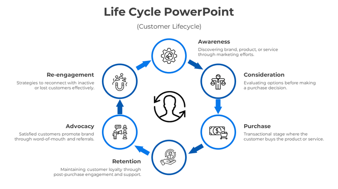 Circular diagram illustrating the customer lifecycle, with six stage, each with icons and brief descriptions.