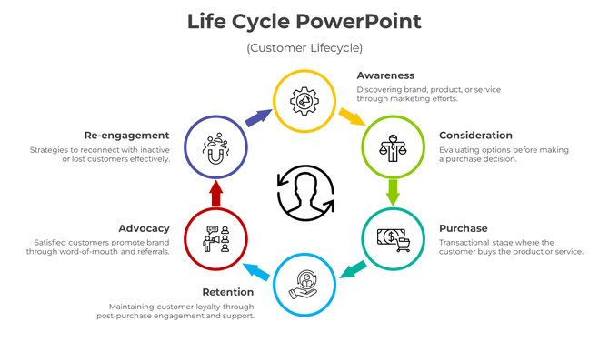 Customer lifecycle flowchart in a circular design, showing engagement steps with icons and directional arrows.