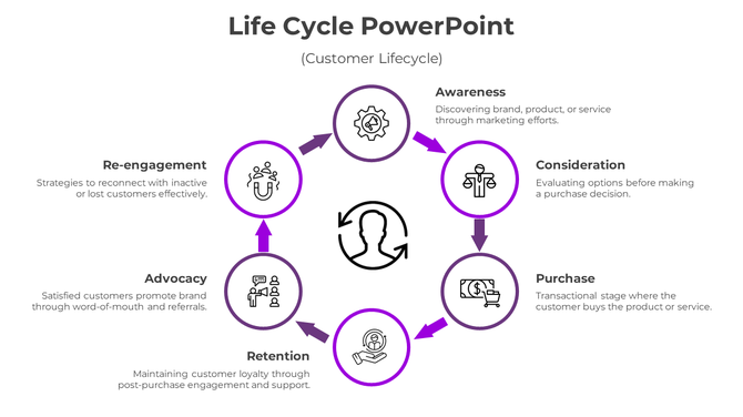 Customer journey cycle diagram with a central user icon and six surrounding purple-circled stages with caption areas.
