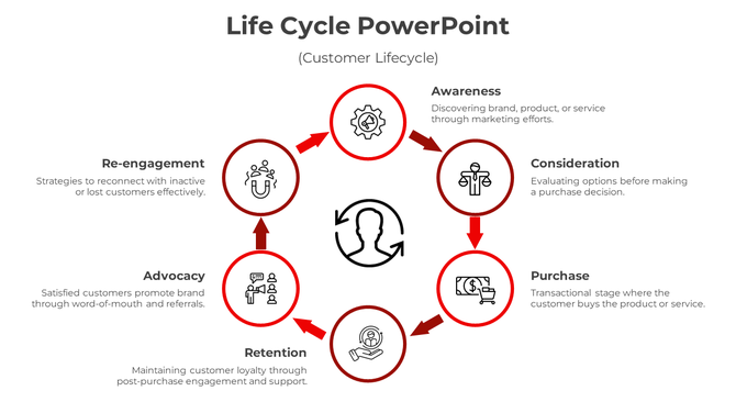 Circular customer lifecycle infographic with six red-bordered icons connected by arrows around a central user icon.