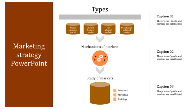 Marketing strategy PPT slide displaying four types of markets with three captions.