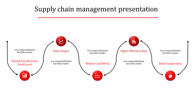 Flowchart with five red circular icons and curved paths, describing supply chain management benefits and processes.