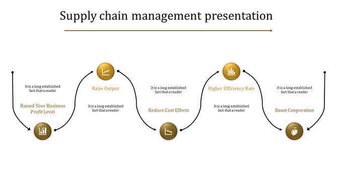 A strategic flow of supply chain steps, each with icons and text labels from profit, up to cooperation.