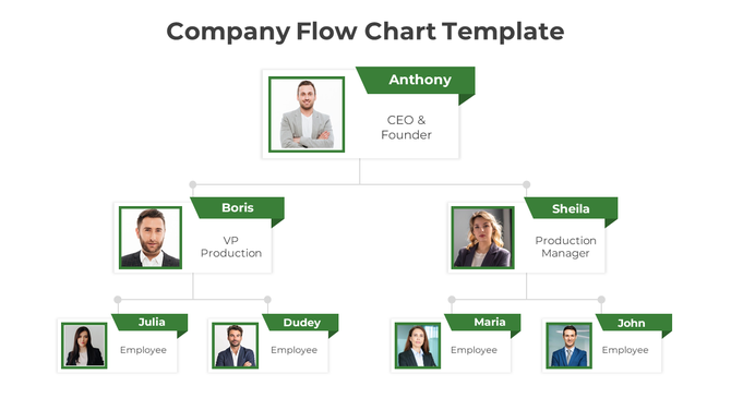 Organizational chart with photos and green labels indicating CEO, managers, and employee roles in a hierarchical layout.