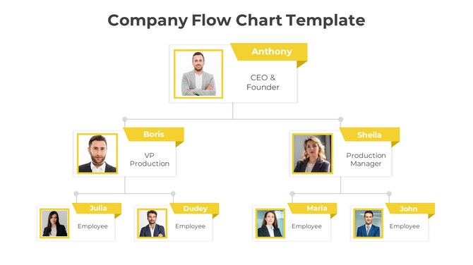 Company flowchart with yellow accents showing the hierarchy from CEO to employees, each with photos and roles.