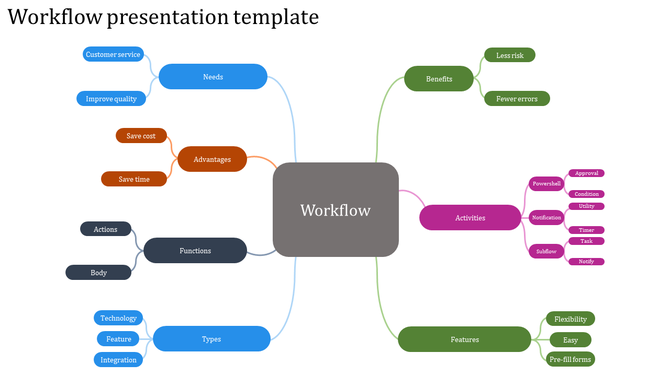 Workflow diagram showing interconnected nodes for needs, advantages, functions, types, and activities.
