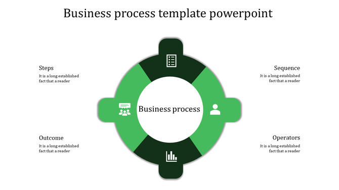 Green and dark green circular business process diagram with labeled sections like steps, sequence, outcome, and operators.