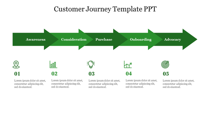 Customer journey PPT slide with five stages from Awareness to Advocacy, with green icons and placeholder text.