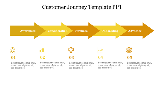 Customer journey PPT slide with five stages from Awareness to Advocacy, with yellow icons and placeholder text.