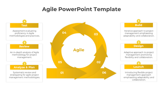 Orange circular flowchart illustrating six Agile stages, each connected to a labeled description box.