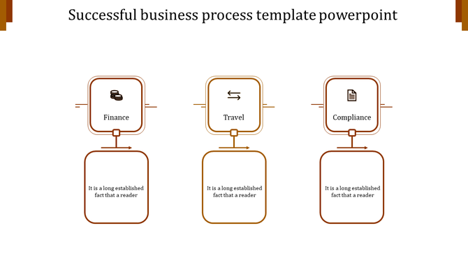 Business process diagram with Finance, Travel, and Compliance icons in squares connected to text boxes below.