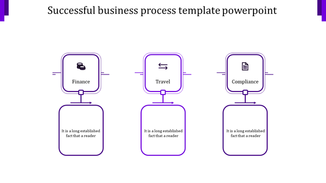Slide with three purple outlined boxes for finance, travel, and compliance, featuring directional arrows between them.