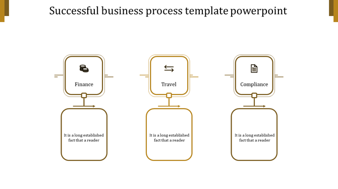 Flowchart showing Finance, Travel, and Compliance steps in orange bordered squares linked to text containers.