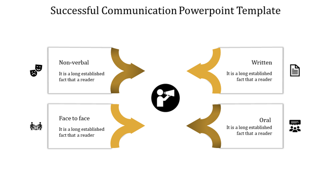 Slide showing four types of communication, with yellow arrows linking to descriptive text boxes, on a white background.