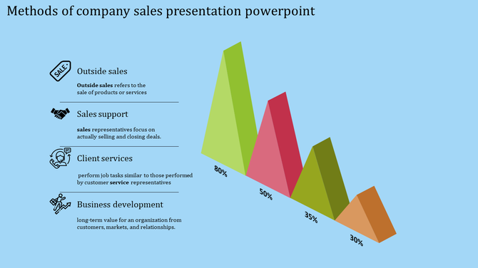 Sales methods template with a structured layout, highlighting key sales approaches and a slanted 3D bar chart.