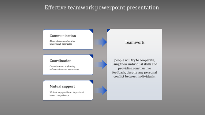 Slide showing components of effective teamwork communication, coordination, and mutual support.