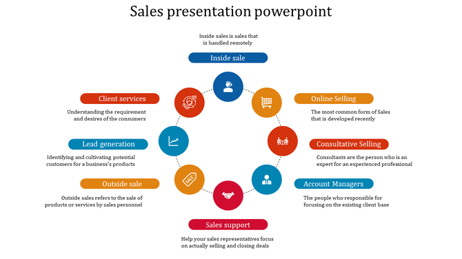 Sales strategy with a circular diagram of sales types, including inside sales, client services, and online selling.