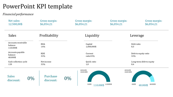 KPI template displaying financial metrics, including sales, profitability, liquidity, and leverage, with two gauge charts.