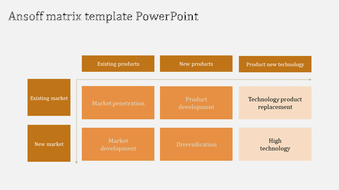 Ansoff matrix PPT slide showing strategies for existing products, new products, product technology, and market development.