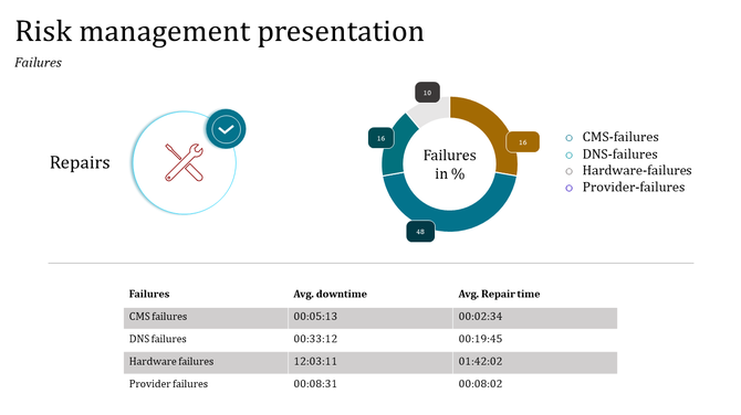 Risk management slide with a pie chart showing failure percentages and a gray table below showing data statistics.