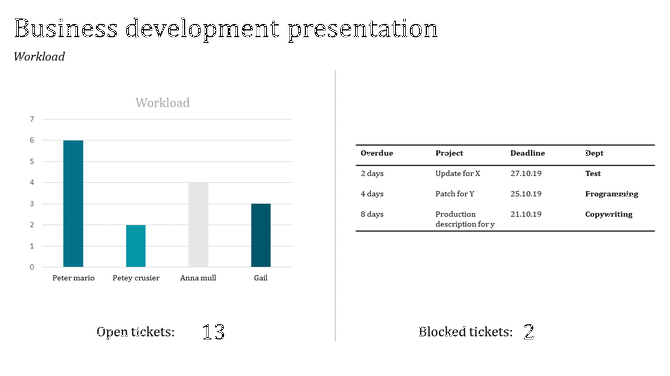 Bar chart showing the workload of team members, with open tickets for Peter Mario, Petey Crusier, Anna Mull, and Gail.