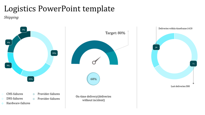 Logistics performance dashboard with two circular charts for failure distribution and delivery tracking, and a gauge meter.