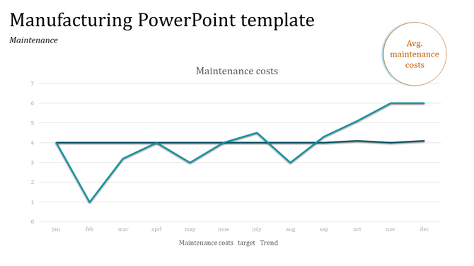 Manufacturing PowerPoint template featuring a chart that tracks monthly maintenance costs and trends.