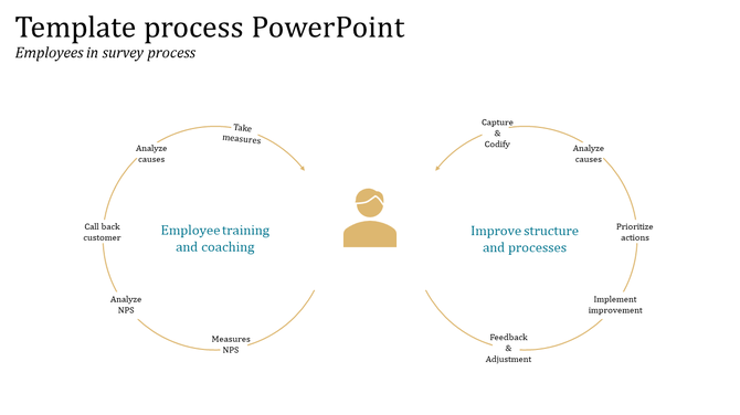 Process PPT slide showing the employee survey process with steps in two circular models connected with arrows.