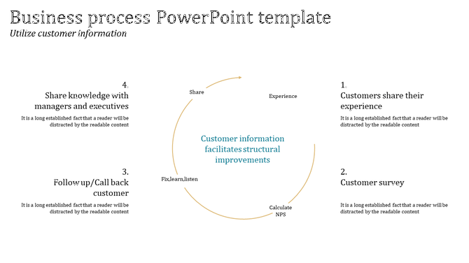Business process PowerPoint template showing a cycle of customer feedback and improvement with steps in a circular model.