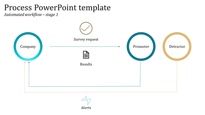 Flowchart with circular shapes in teal, gold, and blue, showing a process with arrows and icons.