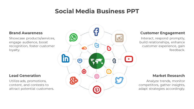 A social media business PPT slide featuring icons of popular social media platforms surrounding key marketing strategies.