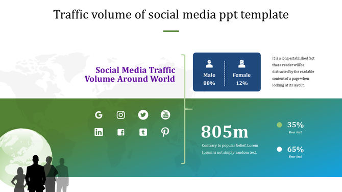 Social media traffic volume PPT template slide showing global social media icons, gender distribution, and 805 million users.