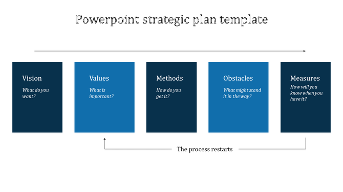 Blue themed PowerPoint template for a strategic plan with sections for vision, values, methods, obstacles, and measures.