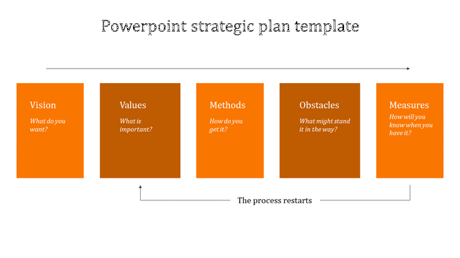 Five orange rectangular blocks in a row with labels and arrows indicating the flow of a strategic plan.