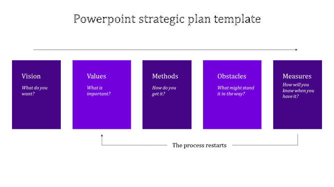 Purple themed PowerPoint template for a strategic plan with sections for vision, values, methods, obstacles, and measures.