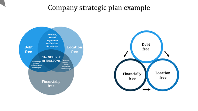 Venn diagram with three blue circles, showing intersections labeled with concepts related to freedom and finance.