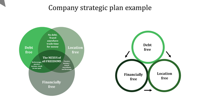 Company strategic plan example slide showing a green Venn diagram with Debt free, Location free, and Financially free areas.