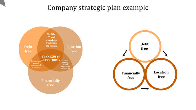 Company strategy infographic featuring a three circle Venn diagram highlighting financial, debt, and location freedom.