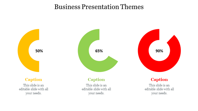 Business slide featuring three semi circle progress indicators in different colors with percentage values and text captions.