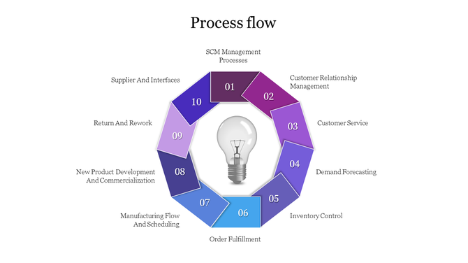 Circular process flow with ten gradient arrow segments around a light bulb, labeled with supply chain management steps.
