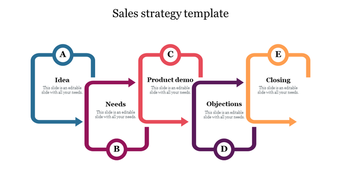 Sales strategy flowchart with five curved arrow blocks labeled A to E, each showing a step with icons and placeholder text.