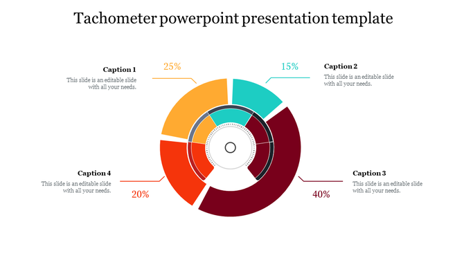 Circular tachometer chart with five segments showing percentages and corresponding captions positioned around the dial.