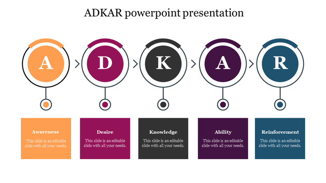 Linear ADKAR diagram showing five circular steps in orange, magenta, black, plum, and blue with labels and boxes below each.