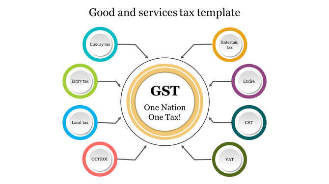 GST diagram with a large yellow central circle connected to smaller colorful nodes, each showing various types of taxes.