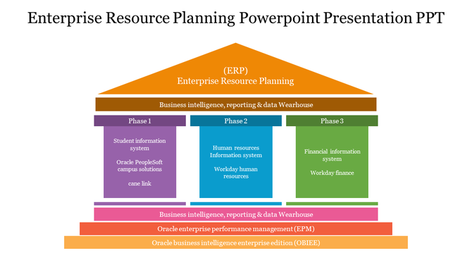 Stacked diagram featuring phases and systems for enterprise planning, using three colorful pillars and rectangular blocks.