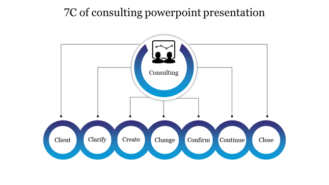 7C of consulting PowerPoint slide showing a consulting process with seven stages from client to close.