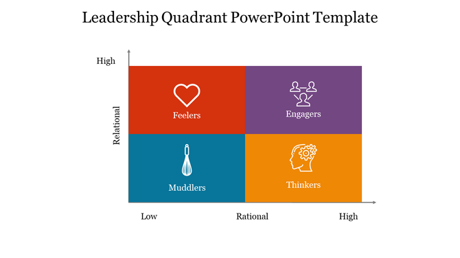 Leadership quadrant slide in multi colour in four types from low to high with icons for each category.