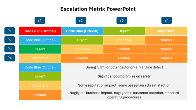 Matrix diagram detailing escalation levels from critical engine defects to negligible impact, using color categories.