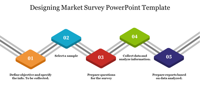 A flowchart illustrating the steps for designing a market survey from defining objectives to preparing questions.
